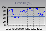 Humidity Graph Thumbnail