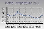 Inside Temperature Graph Thumbnail