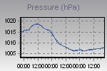 Pressure Graph Thumbnail