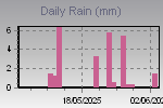 Daily Rain Graph Thumbnail