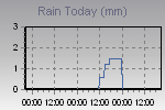 Today's Rainfall Graph Thumbnail