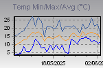 Temp Min/Max Graph Thumbnail