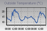 Temperature Graph Thumbnail