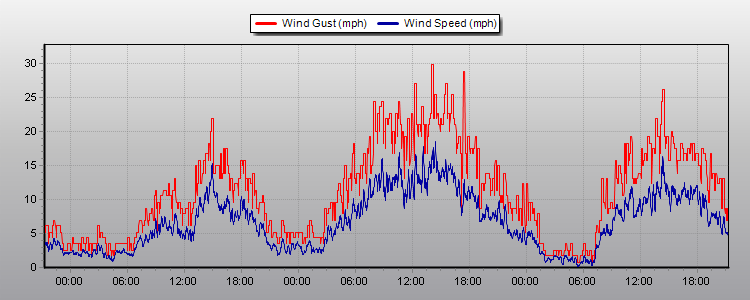 Weather Graphs