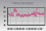 Wind Direction Thumbnail