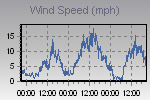 Wind Graph Thumbnail